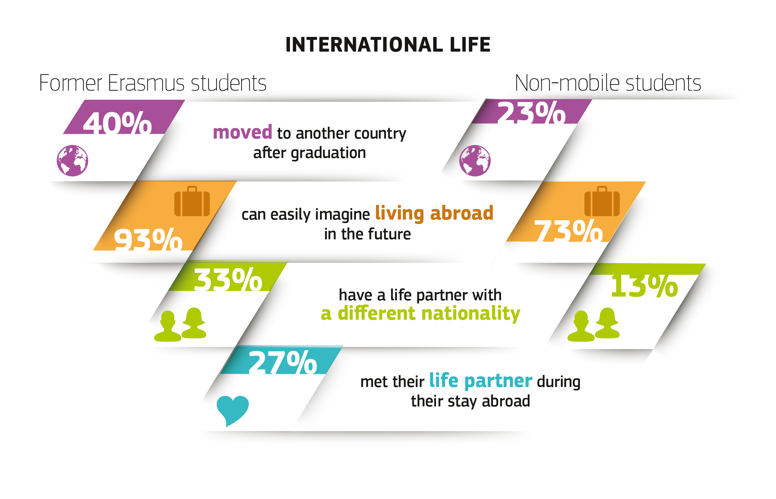 Erasmus Impact Study - International life